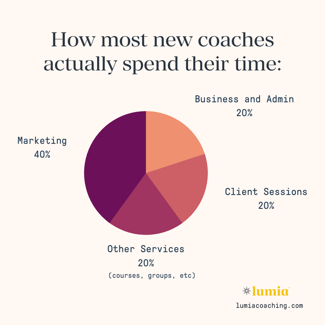 Pie chart of how coaches spend their time